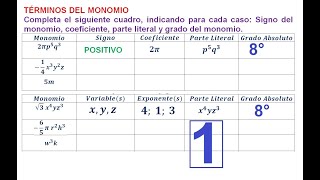 1 TÉRMINOS DEL MONOMIO Completar la tabla Coeficiente Parte literal y grado del monomio [upl. by Stovall438]