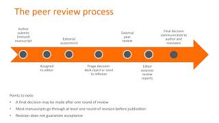 The peer review process [upl. by Hardigg218]