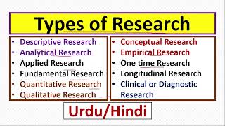 Research Types DescriptiveAnalyticalQualitativeQuantitativeConceptualEmpiricalAppliedBasic [upl. by Odnomor]