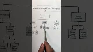 How to Structure Your Slack Channels 📝 [upl. by Polinski]