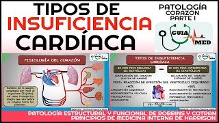 INSUFICIENCIA CARDÍACA DERECHA E IZQUIERDA FISIOPATOLOGÍA  GuiaMed [upl. by Bowes488]