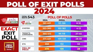 Poll Of Exit Polls 2024 No 400 Paar BJPled NDA Likely To Win 350380 Seats  India Today [upl. by Thorr488]