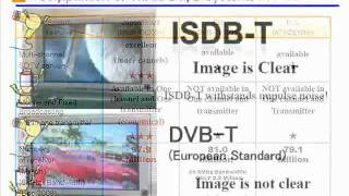 Advantages of ISDBT Philippines Adopted Digital TV Broadcasting [upl. by Dorelle]