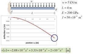 Mechanics of Materials Lecture 23 Deformation of Straight beams The elastic curve [upl. by Lupee]