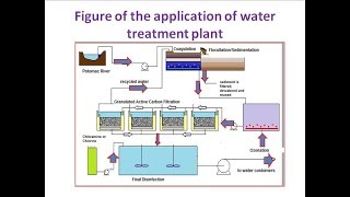 PRESENTATION ON WATER TREATMENT PLANT IMPORTANCE USES DESIGN AND APPLICATION IN BANGLADESH [upl. by Yoko]