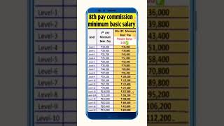 8th Pay Commission Minimum Basic salary [upl. by Colt649]