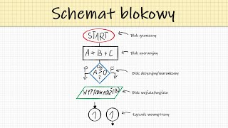 Schemat blokowy w programowaniu Jak tworzyć [upl. by Sverre]