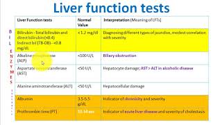 LFTs Liver function tests made easy in 5 minutes [upl. by Aicilra81]