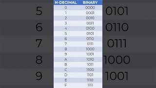 How to Convert Hexadecimal Numbers to Binary Octal and Decimal [upl. by Helas477]