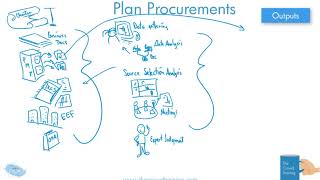 Drawn Out Plan Procurements 6th Edition PMBOK Process ITTO [upl. by Yelyah]