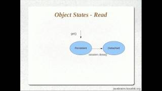 Hibernate Tutorial 23  Understanding State Changes [upl. by Annahc]