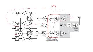 What is Transceiver receiver and transmitter Basic receiver blocks Part 29 [upl. by Durarte]