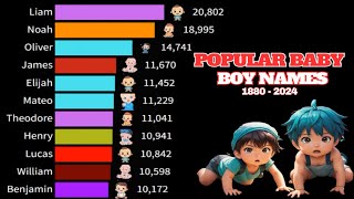 Top 15 Most Popular Baby Boy Names in USA  1880  2024 [upl. by Nenad]