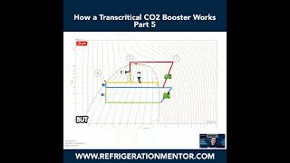 How a Transcritical CO2 Booster Works Clip5 [upl. by Glaudia678]