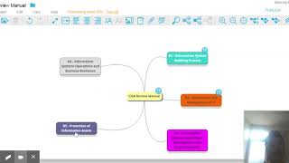 Mind Map  CISA Review Manual [upl. by Duwe424]