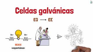 Diferencias entre celdas electrolíticas🔋y celdas galvánicas⚡Video animado y con ejemplos [upl. by Siroved]