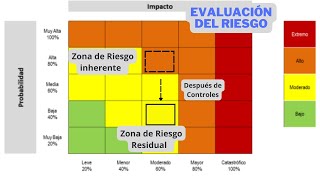 Como realizar la evaluación del riesgo  Incluye ejemplo  ISO 31000 [upl. by Felisha549]