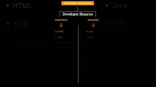 Frontend vs Backend Full stack technologies coding webdesign [upl. by Yracaz]