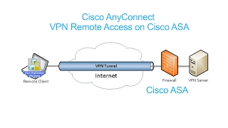 Cisco AnyConnect  VPN Remote Access on Cisco ASAP02 [upl. by Whiting]