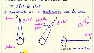 Localization Cues Interaural timing difference ITD localization cue [upl. by Woermer]