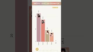 MEOVV  TOXIC  LINE DISTRIBUTION  Who Sings the Most 🎤 [upl. by Ulda317]