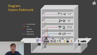 REACTION SISTEM ELEKTRONIK pada Bangunan Tinggi  Listrik Arus Lemas LAL [upl. by Eelsha]