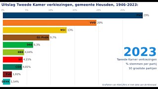 Verkiezingen voor de Tweede Kamer uitslagen 19462023 voor de gemeente Heusden [upl. by Helaina675]