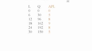 Econ  Marginal and Average Product [upl. by Amelie]