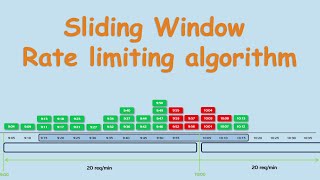 Sliding window rate limiting  System Design [upl. by Romanas]