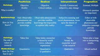 Philosophical Paradigms in Research  Urduhindi researchmethodology research [upl. by Kirchner485]