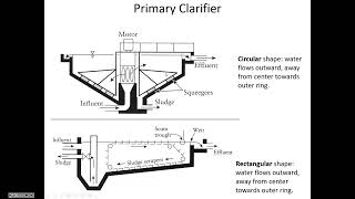 Primary clarifiers and Type 2 flocculant zone settling  CE 434 Class 28 28 Oct 2022 [upl. by Brittne]