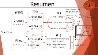 CLASIFICACIÓN de SUELOS mediante el SUCS 📒  🏔MECÁNICA DE SUELOS [upl. by Auohs626]