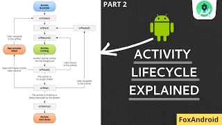 2Android Activity Lifecycle Explained Android studio tutorial [upl. by Naasah750]