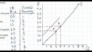 The Law of Supply and the Determinants of Supply [upl. by Rizzi]