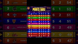 Pro Kabaddi Season 11  Points Table After 96 Matches  PKL 11 Points Table [upl. by Naitsabes]