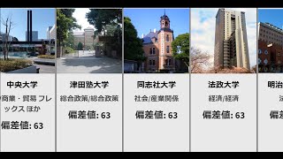 偏差値ランキング 2019 私立大学文系（法・経済・経営・商学部）系 偏差値55～72マデ 33 [upl. by Laertnom87]