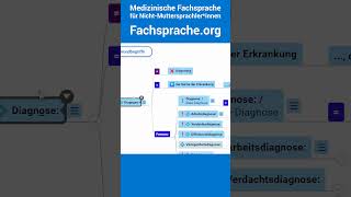 quotDiagnostikquot und quotDiagnosequot klar unterscheiden  medizinische Terminologie [upl. by Nathalie]