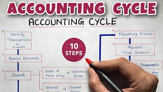 Accounting Cycle EXPLAINED  By Saheb Academy [upl. by Lachance369]