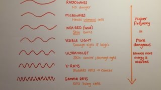 DANGERS OF EM RADIATION GCSE Physics Shorts [upl. by Mcintosh298]