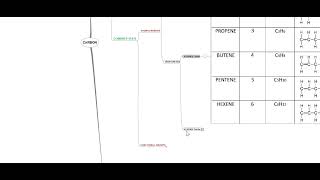 REVISION OF CARBON AND ITS COMPOUNDS PART 1 [upl. by Moselle]