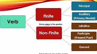 Verbs Finite  Nonfinite Verbs [upl. by Aihsia]