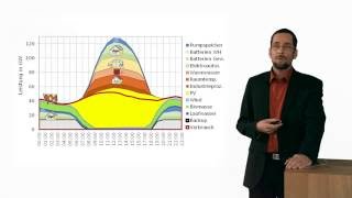 Dezentrale Speicher für die Energiewende [upl. by Nnylyar]