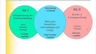 KLR  Kostenrechnung  Zweikreissystem  Teil 2 [upl. by Assirralc892]