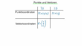 Punkt und Vektorkoordinaten [upl. by Rina]