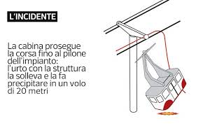 Stresa Mottarone la video ricostruzione dell’incidente come è caduta la funivia [upl. by Llegna]