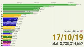 Box Office A race for the top in 2019 [upl. by Nolita603]