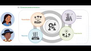 El socioconstructivismo [upl. by Ahron]