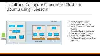 Setup Multi Node kubernetes Cluster in Ubuntu Linux using kubeadm [upl. by Nalhsa]