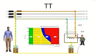 How electrical distribution systems TN TT IT protect against indirect contacts Grounding systems [upl. by Milone914]