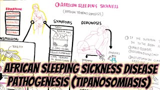 African Sleeping Sickness diseasetrypanosomiasissign and symptom prevention treatment diagnosis [upl. by Peoples136]